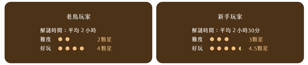 玩家難易度